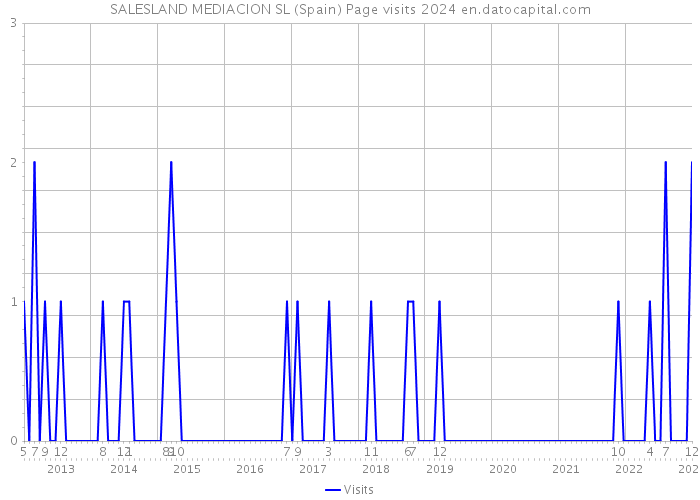 SALESLAND MEDIACION SL (Spain) Page visits 2024 