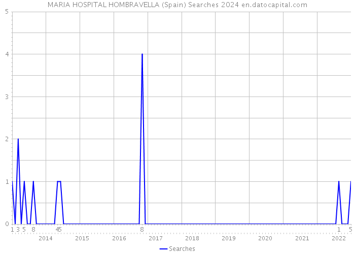 MARIA HOSPITAL HOMBRAVELLA (Spain) Searches 2024 