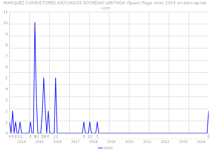 MARQUEZ CONSULTORES ASOCIADOS SOCIEDAD LIMITADA (Spain) Page visits 2024 