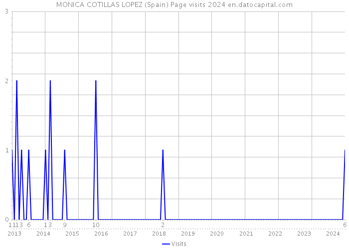 MONICA COTILLAS LOPEZ (Spain) Page visits 2024 