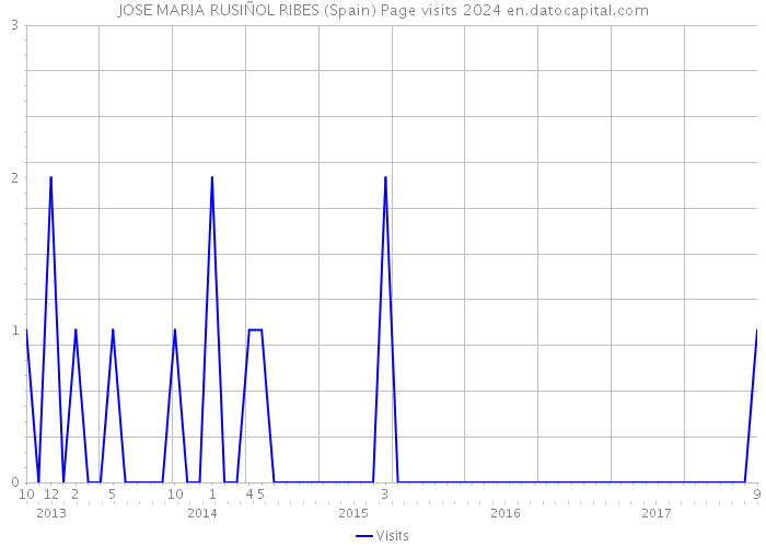 JOSE MARIA RUSIÑOL RIBES (Spain) Page visits 2024 