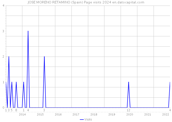 JOSE MORENO RETAMINO (Spain) Page visits 2024 