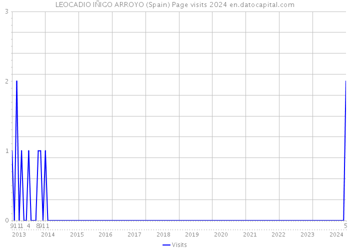 LEOCADIO IÑIGO ARROYO (Spain) Page visits 2024 