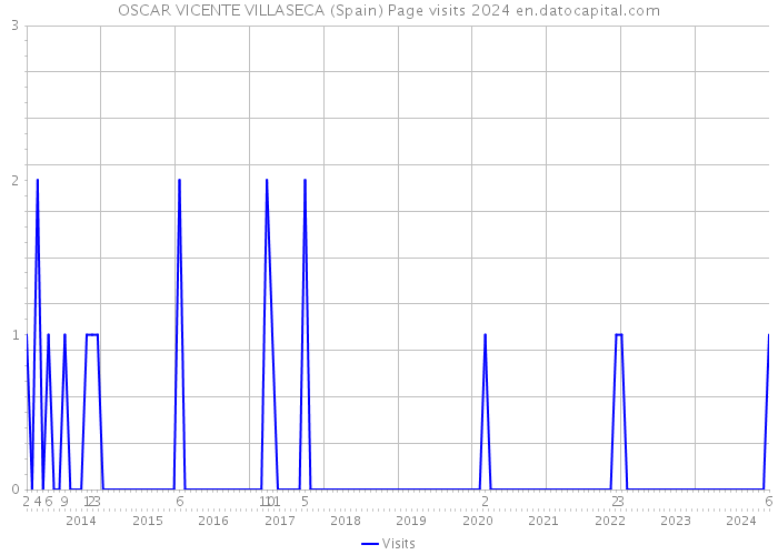 OSCAR VICENTE VILLASECA (Spain) Page visits 2024 