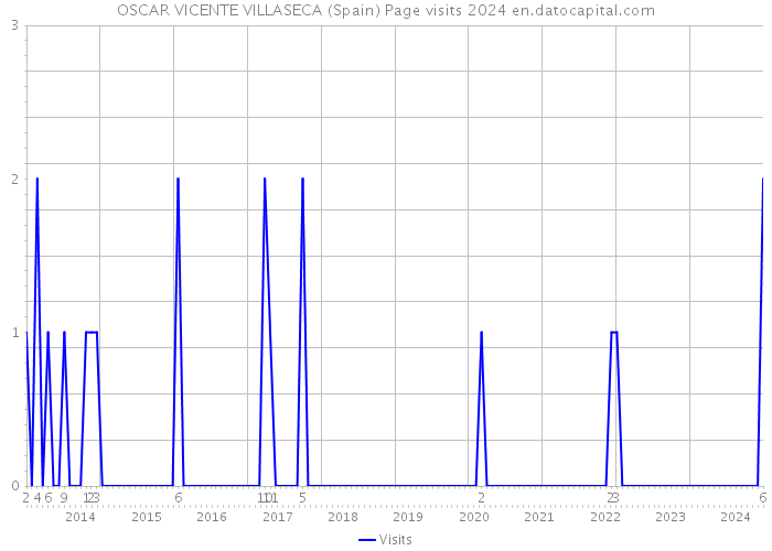 OSCAR VICENTE VILLASECA (Spain) Page visits 2024 