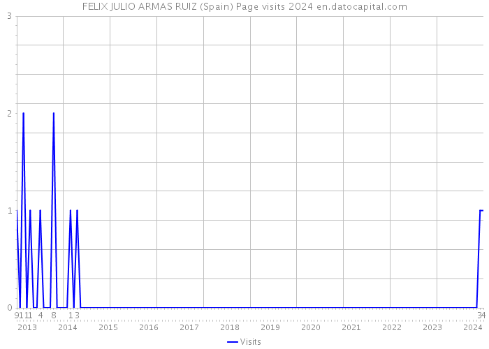 FELIX JULIO ARMAS RUIZ (Spain) Page visits 2024 