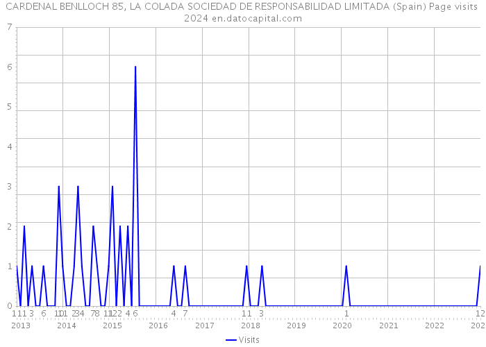 CARDENAL BENLLOCH 85, LA COLADA SOCIEDAD DE RESPONSABILIDAD LIMITADA (Spain) Page visits 2024 