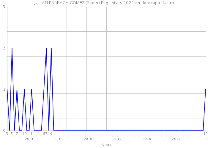 JULIAN PARRAGA GOMEZ (Spain) Page visits 2024 