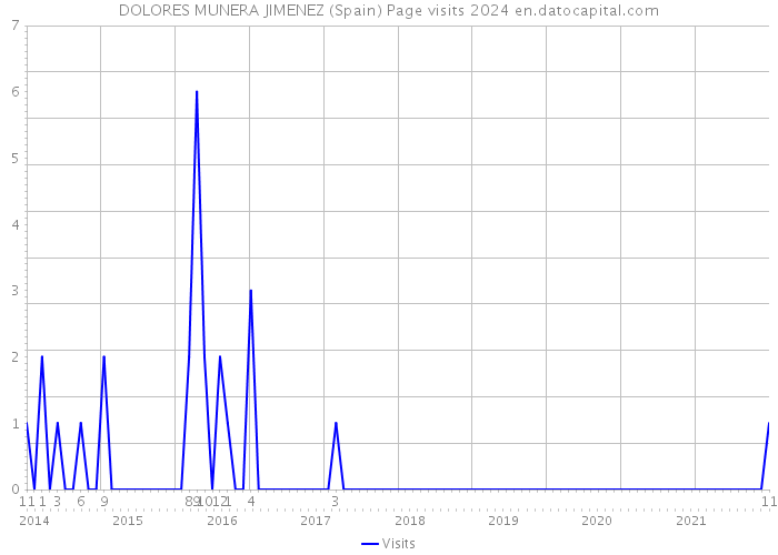 DOLORES MUNERA JIMENEZ (Spain) Page visits 2024 