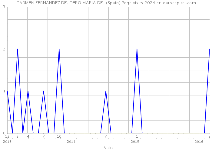 CARMEN FERNANDEZ DEUDERO MARIA DEL (Spain) Page visits 2024 