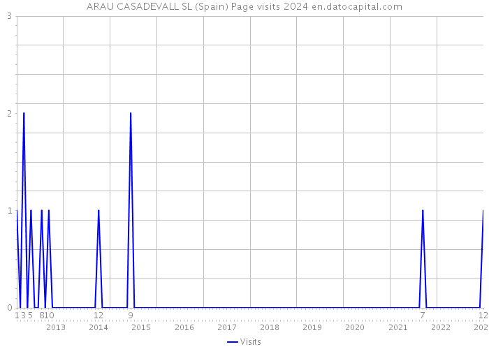 ARAU CASADEVALL SL (Spain) Page visits 2024 