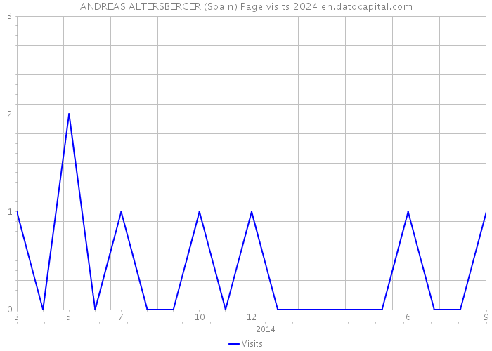 ANDREAS ALTERSBERGER (Spain) Page visits 2024 