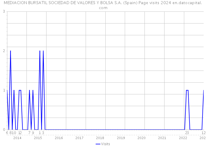 MEDIACION BURSATIL SOCIEDAD DE VALORES Y BOLSA S.A. (Spain) Page visits 2024 
