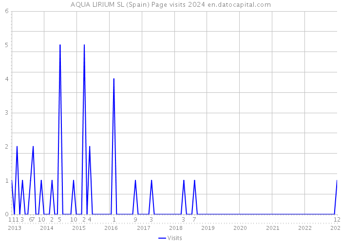 AQUA LIRIUM SL (Spain) Page visits 2024 