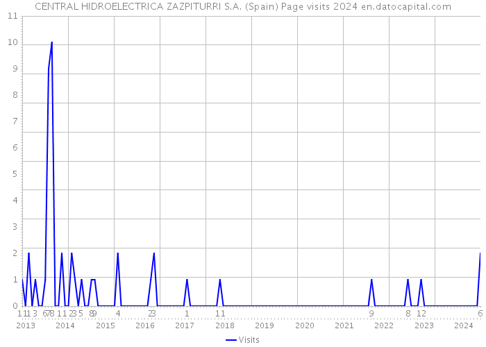 CENTRAL HIDROELECTRICA ZAZPITURRI S.A. (Spain) Page visits 2024 