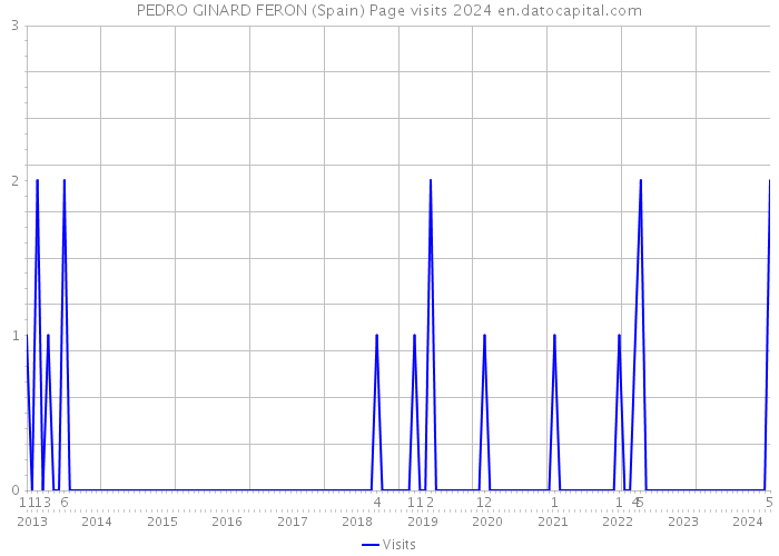 PEDRO GINARD FERON (Spain) Page visits 2024 