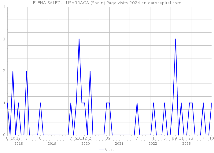 ELENA SALEGUI USARRAGA (Spain) Page visits 2024 