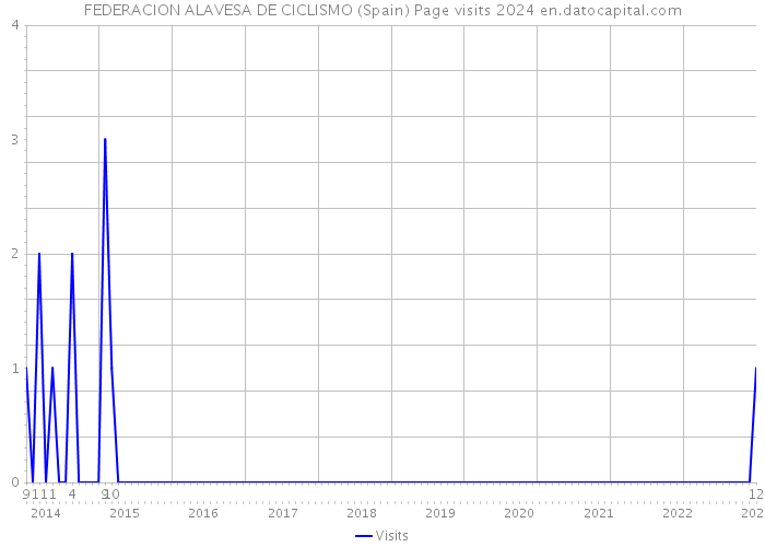 FEDERACION ALAVESA DE CICLISMO (Spain) Page visits 2024 