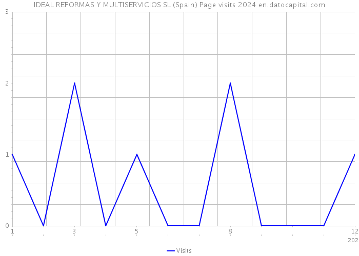 IDEAL REFORMAS Y MULTISERVICIOS SL (Spain) Page visits 2024 