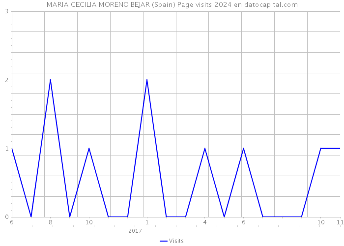 MARIA CECILIA MORENO BEJAR (Spain) Page visits 2024 