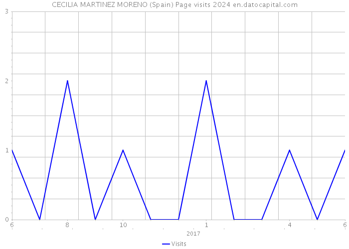 CECILIA MARTINEZ MORENO (Spain) Page visits 2024 