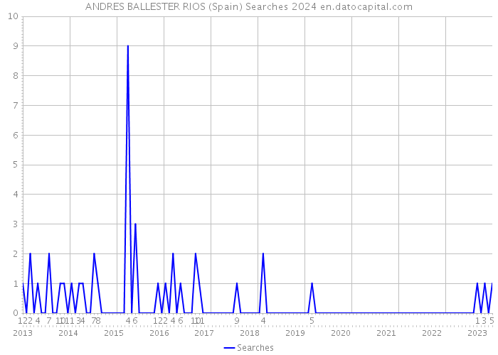 ANDRES BALLESTER RIOS (Spain) Searches 2024 