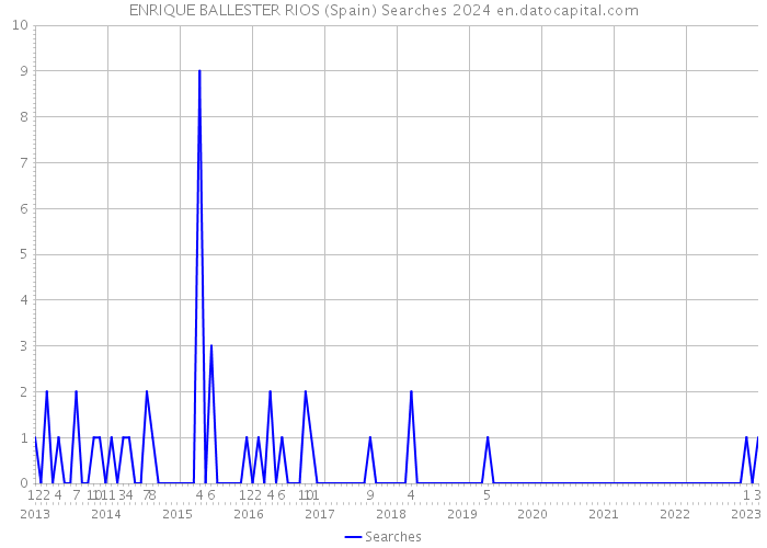 ENRIQUE BALLESTER RIOS (Spain) Searches 2024 