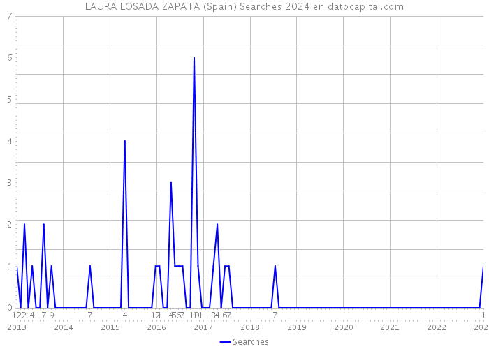 LAURA LOSADA ZAPATA (Spain) Searches 2024 