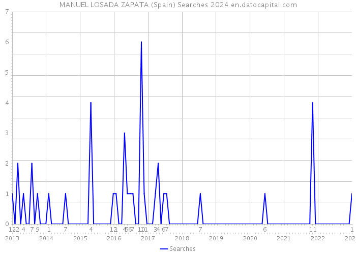 MANUEL LOSADA ZAPATA (Spain) Searches 2024 