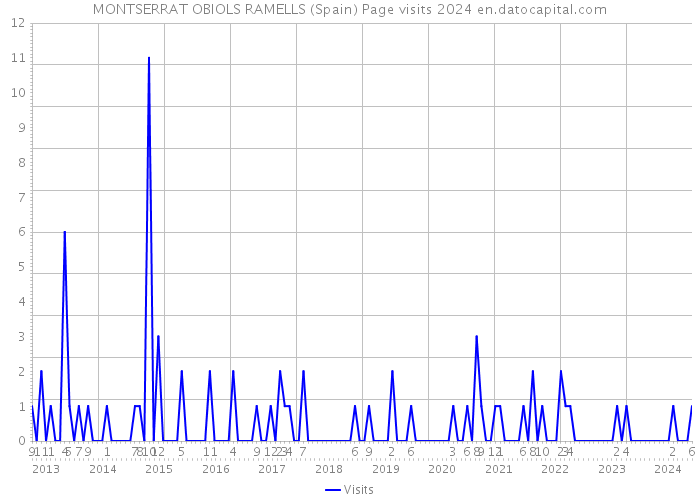 MONTSERRAT OBIOLS RAMELLS (Spain) Page visits 2024 