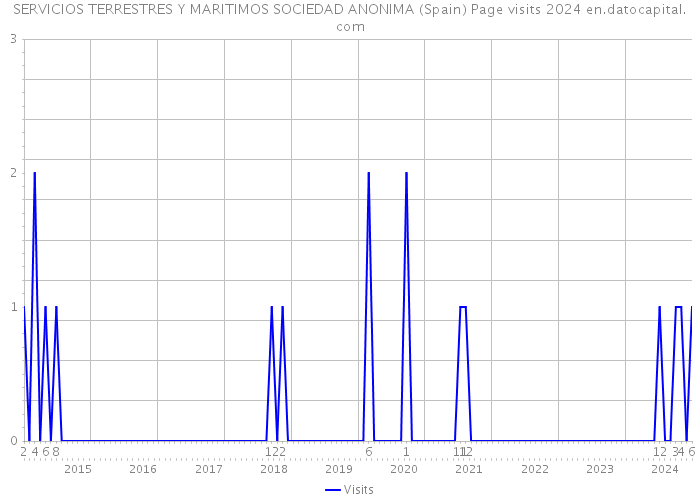 SERVICIOS TERRESTRES Y MARITIMOS SOCIEDAD ANONIMA (Spain) Page visits 2024 