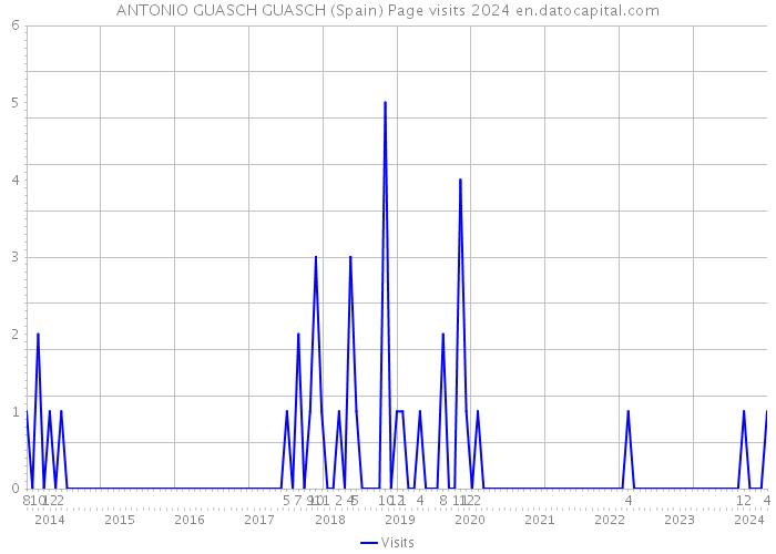 ANTONIO GUASCH GUASCH (Spain) Page visits 2024 