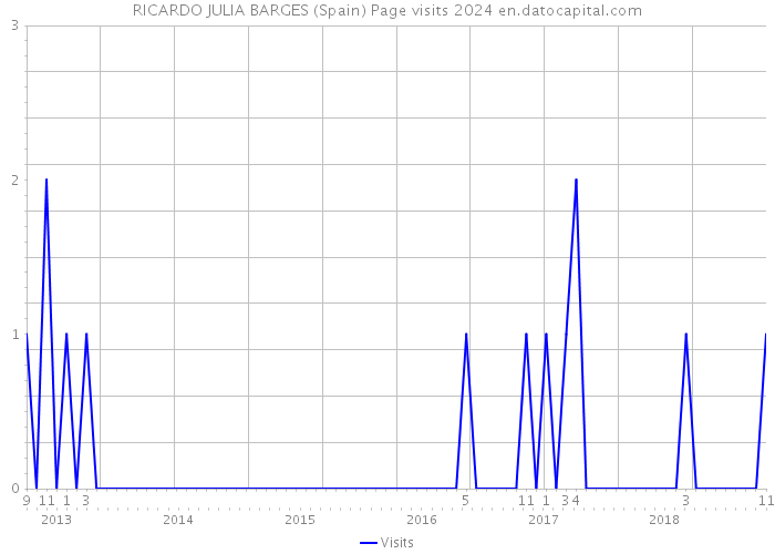 RICARDO JULIA BARGES (Spain) Page visits 2024 
