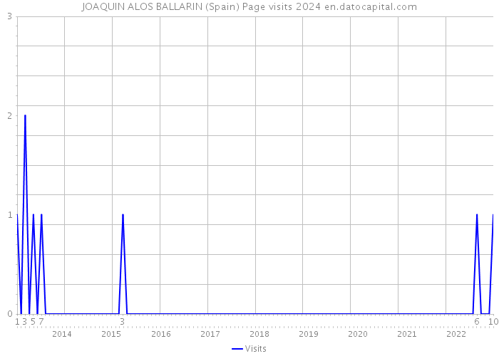 JOAQUIN ALOS BALLARIN (Spain) Page visits 2024 