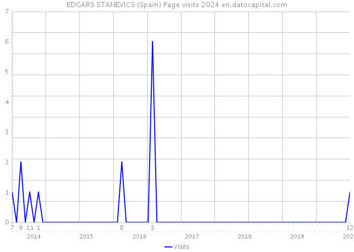 EDGARS STANEVICS (Spain) Page visits 2024 