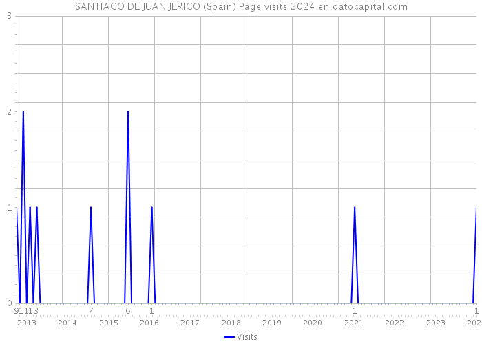 SANTIAGO DE JUAN JERICO (Spain) Page visits 2024 
