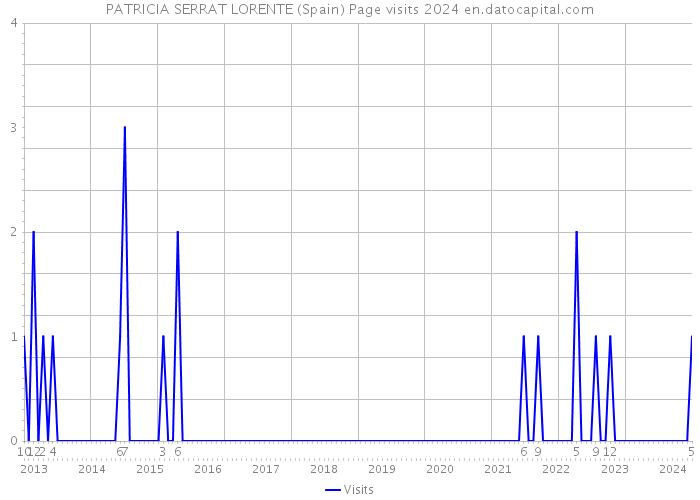 PATRICIA SERRAT LORENTE (Spain) Page visits 2024 