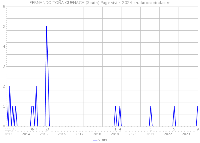 FERNANDO TOÑA GUENAGA (Spain) Page visits 2024 