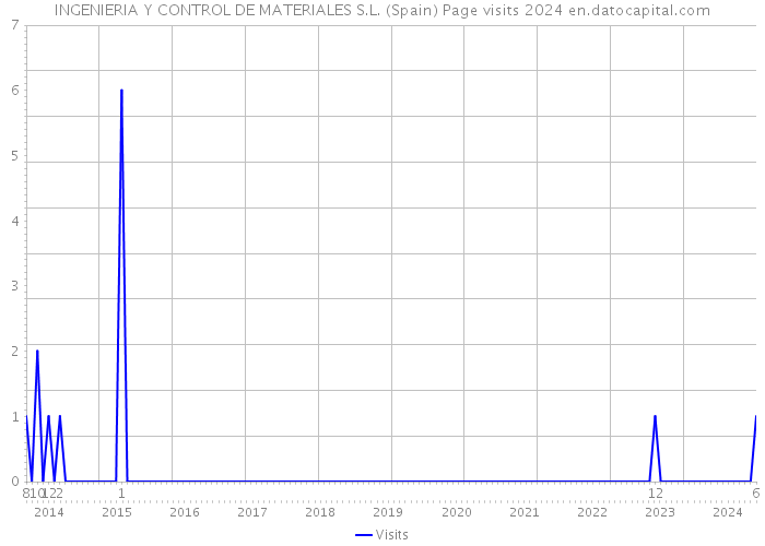 INGENIERIA Y CONTROL DE MATERIALES S.L. (Spain) Page visits 2024 