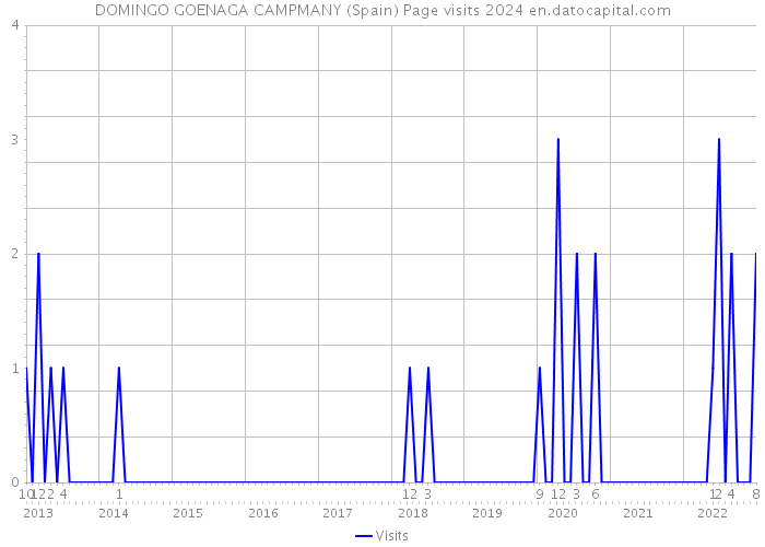 DOMINGO GOENAGA CAMPMANY (Spain) Page visits 2024 