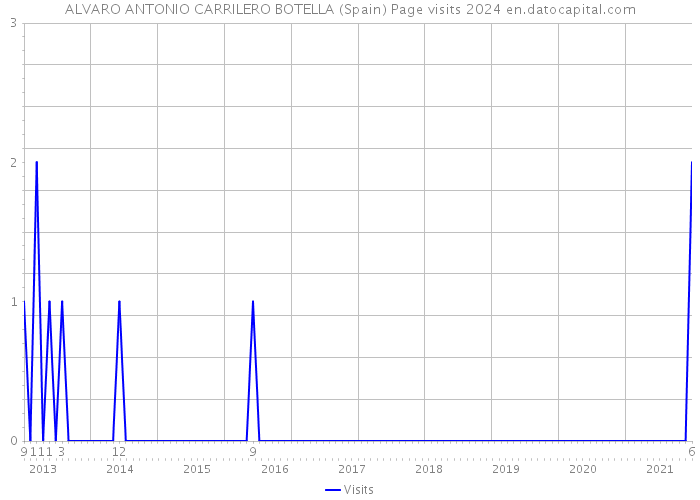 ALVARO ANTONIO CARRILERO BOTELLA (Spain) Page visits 2024 
