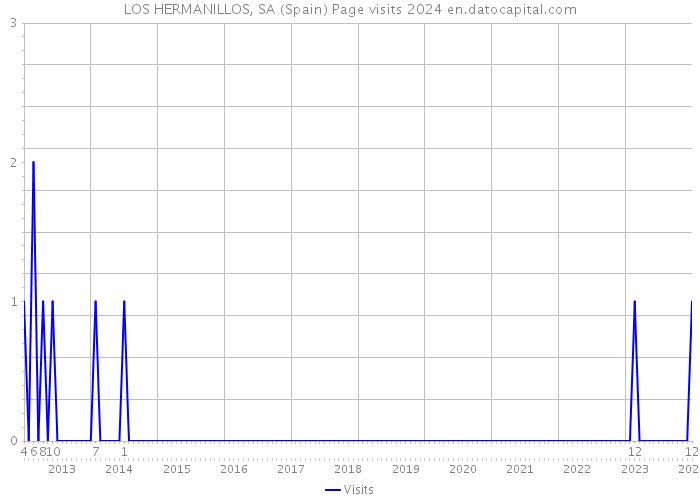 LOS HERMANILLOS, SA (Spain) Page visits 2024 