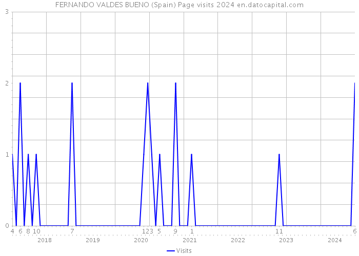 FERNANDO VALDES BUENO (Spain) Page visits 2024 