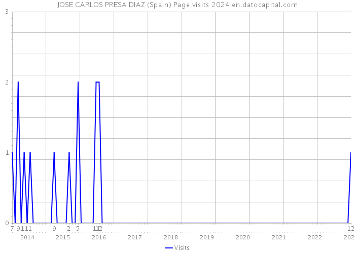 JOSE CARLOS PRESA DIAZ (Spain) Page visits 2024 