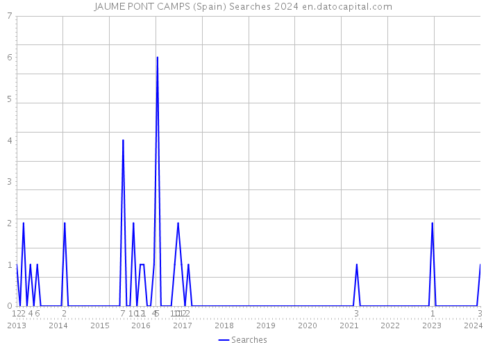 JAUME PONT CAMPS (Spain) Searches 2024 