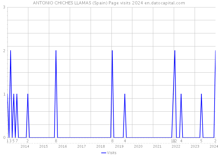 ANTONIO CHICHES LLAMAS (Spain) Page visits 2024 