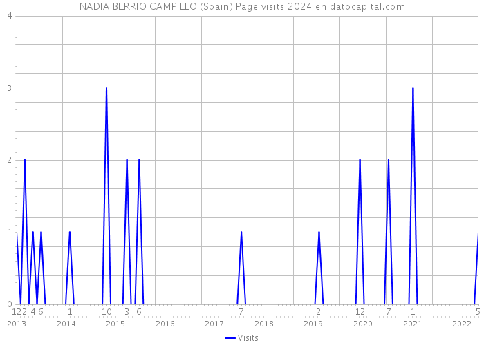 NADIA BERRIO CAMPILLO (Spain) Page visits 2024 