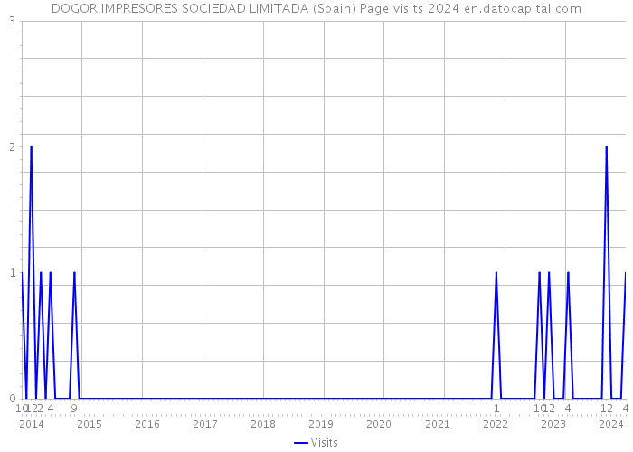 DOGOR IMPRESORES SOCIEDAD LIMITADA (Spain) Page visits 2024 