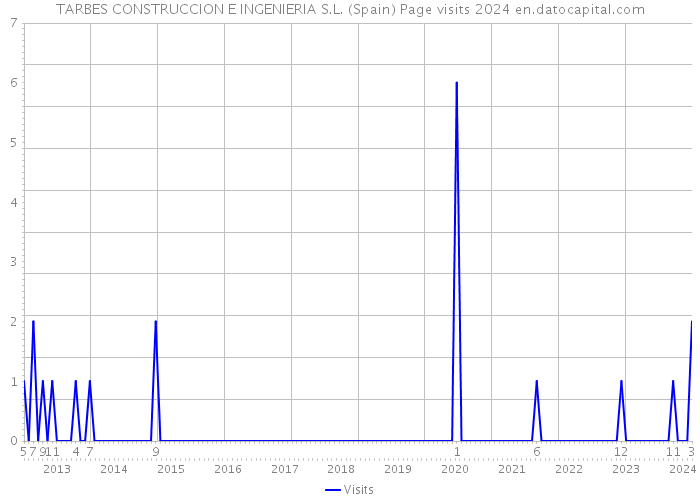 TARBES CONSTRUCCION E INGENIERIA S.L. (Spain) Page visits 2024 