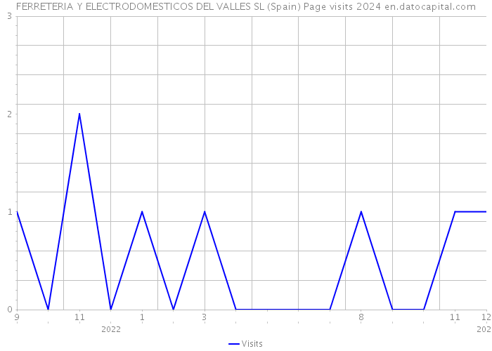 FERRETERIA Y ELECTRODOMESTICOS DEL VALLES SL (Spain) Page visits 2024 